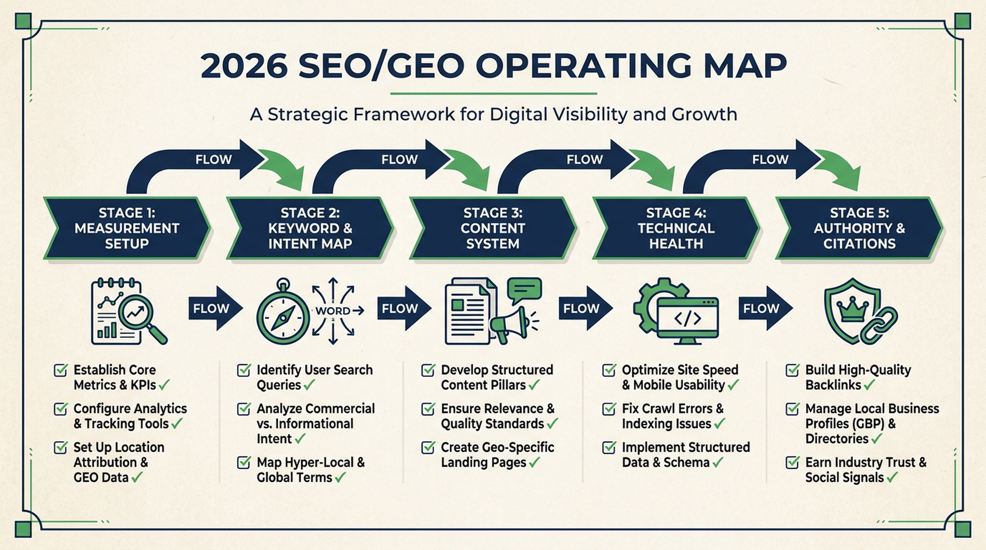 2026 SEO/GEO operating map showing measurement, keyword intent, content, technical health, and authority layers