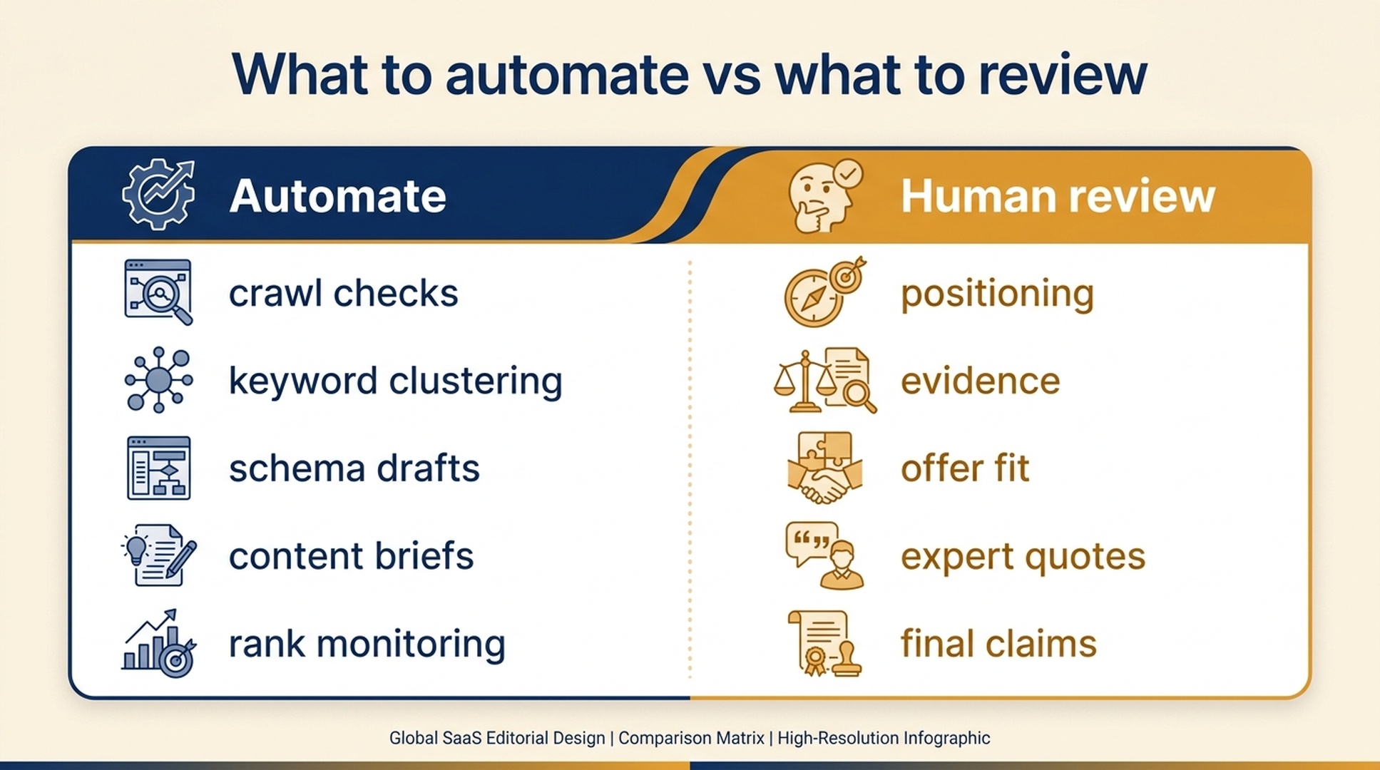 Comparison matrix showing SEO tasks to automate and tasks requiring human review