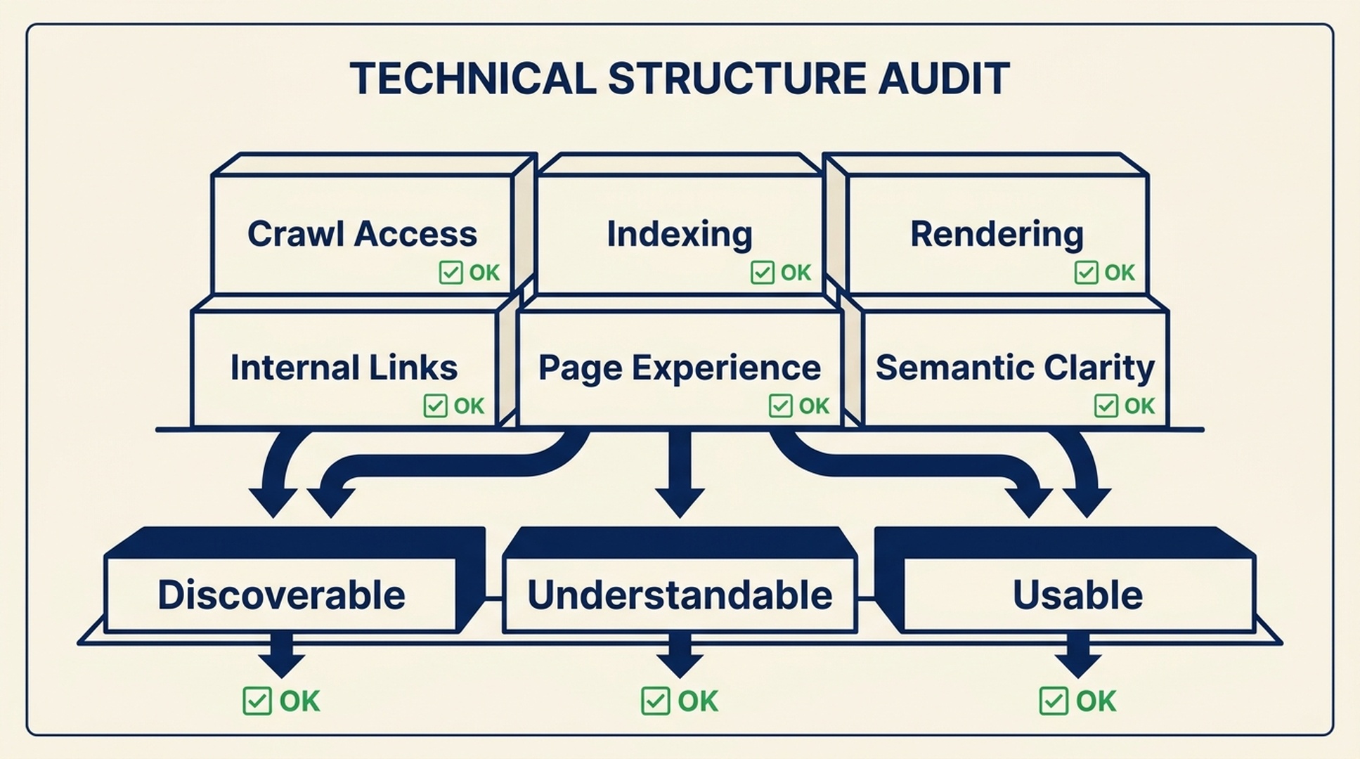 2026 SEO technical structure audit diagram