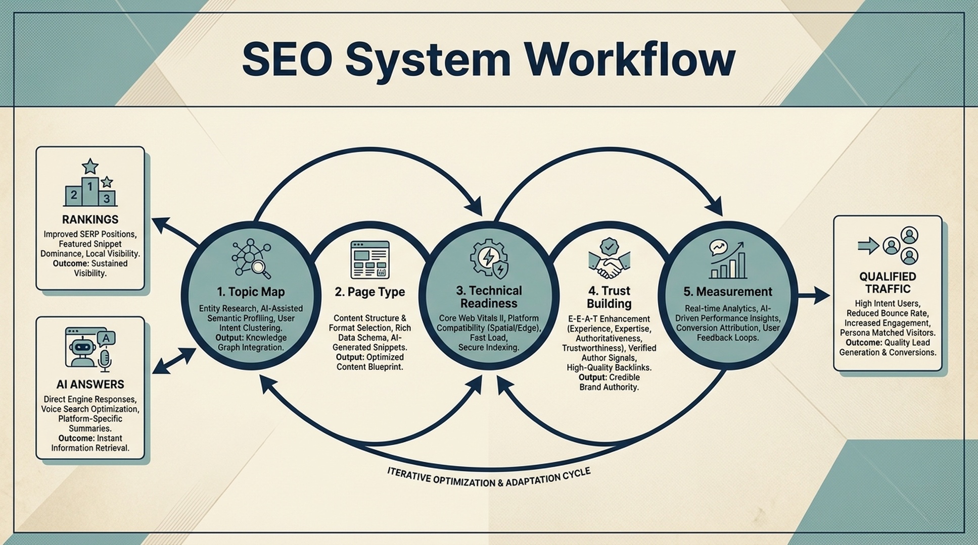 SEO content trust structure workflow for 2026