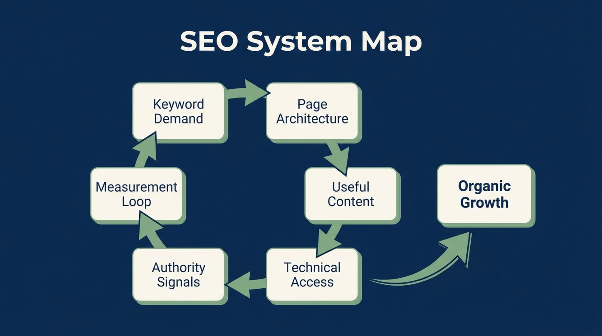 SEO system map showing keyword demand, site architecture, content, technical health, authority, and measurement feeding organic growth