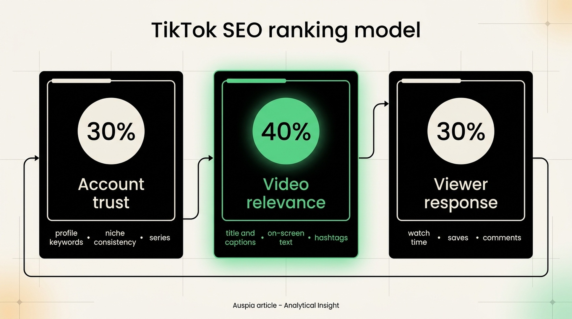 TikTok SEO ranking model showing account trust, video relevance, and viewer response