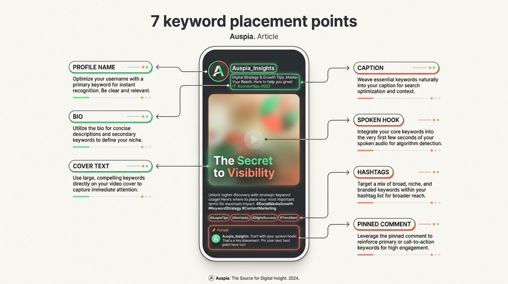 Seven TikTok keyword placement points across profile name, bio, cover text, caption, spoken hook, hashtags, and pinned comment