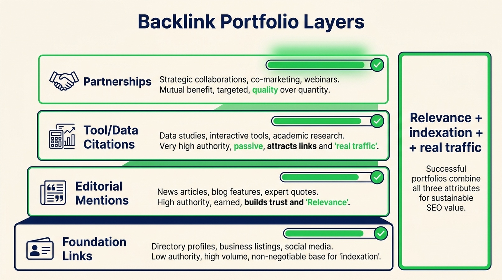 Backlink portfolio layers showing foundation links, editorial mentions, tool citations, and partnerships