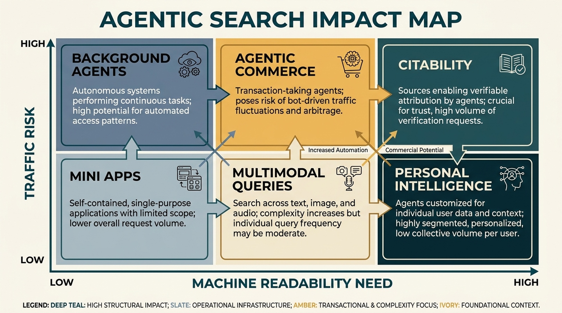 Agentic search impact map