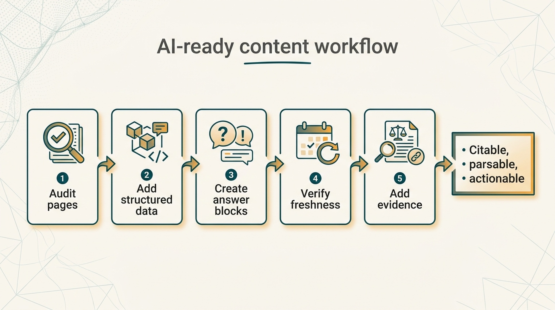 AI-ready content workflow