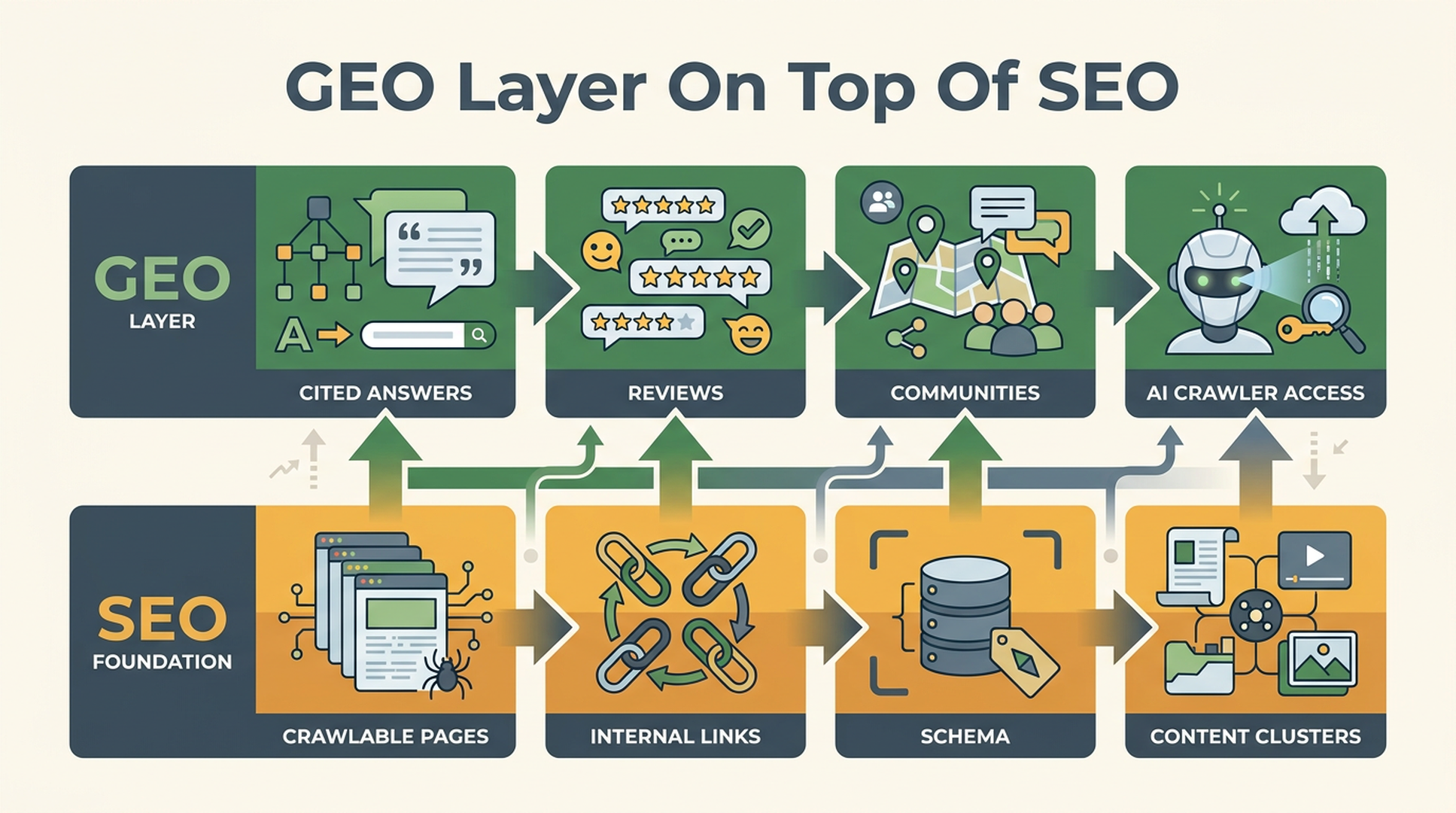 Six-part GEO execution system showing structured data, E-E-A-T, off-site proof, answer-first content, depth, and crawler access
