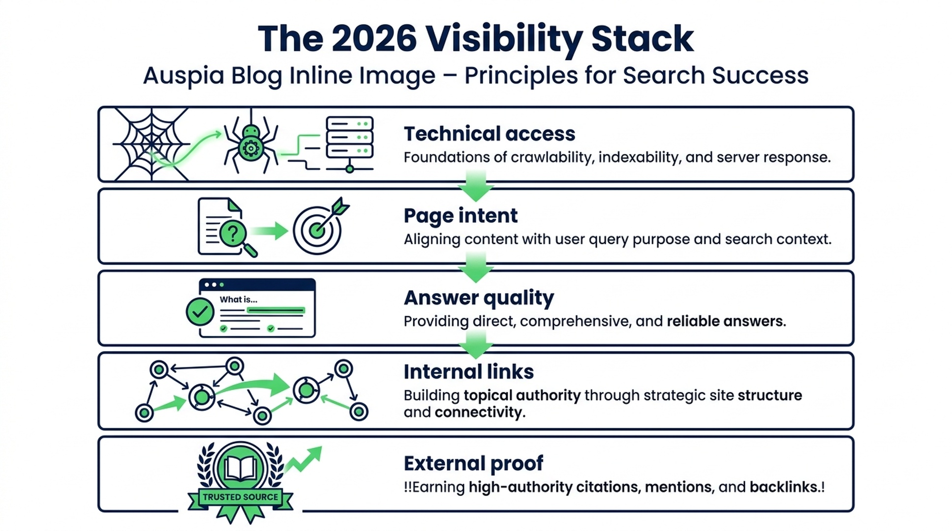 The 2026 visibility stack: technical access, page intent, answer quality, internal links, and external proof