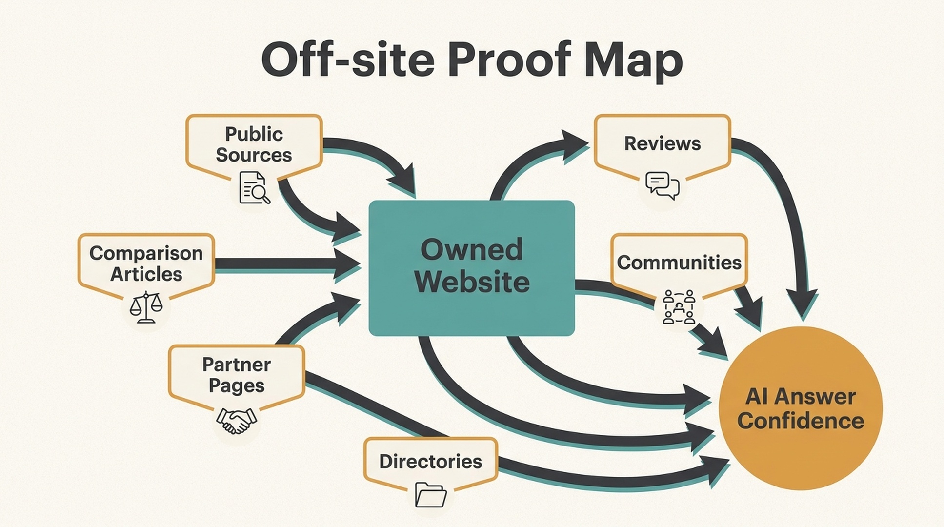 Off-site proof map connecting owned pages with reviews, communities, directories, partner pages, and comparison content