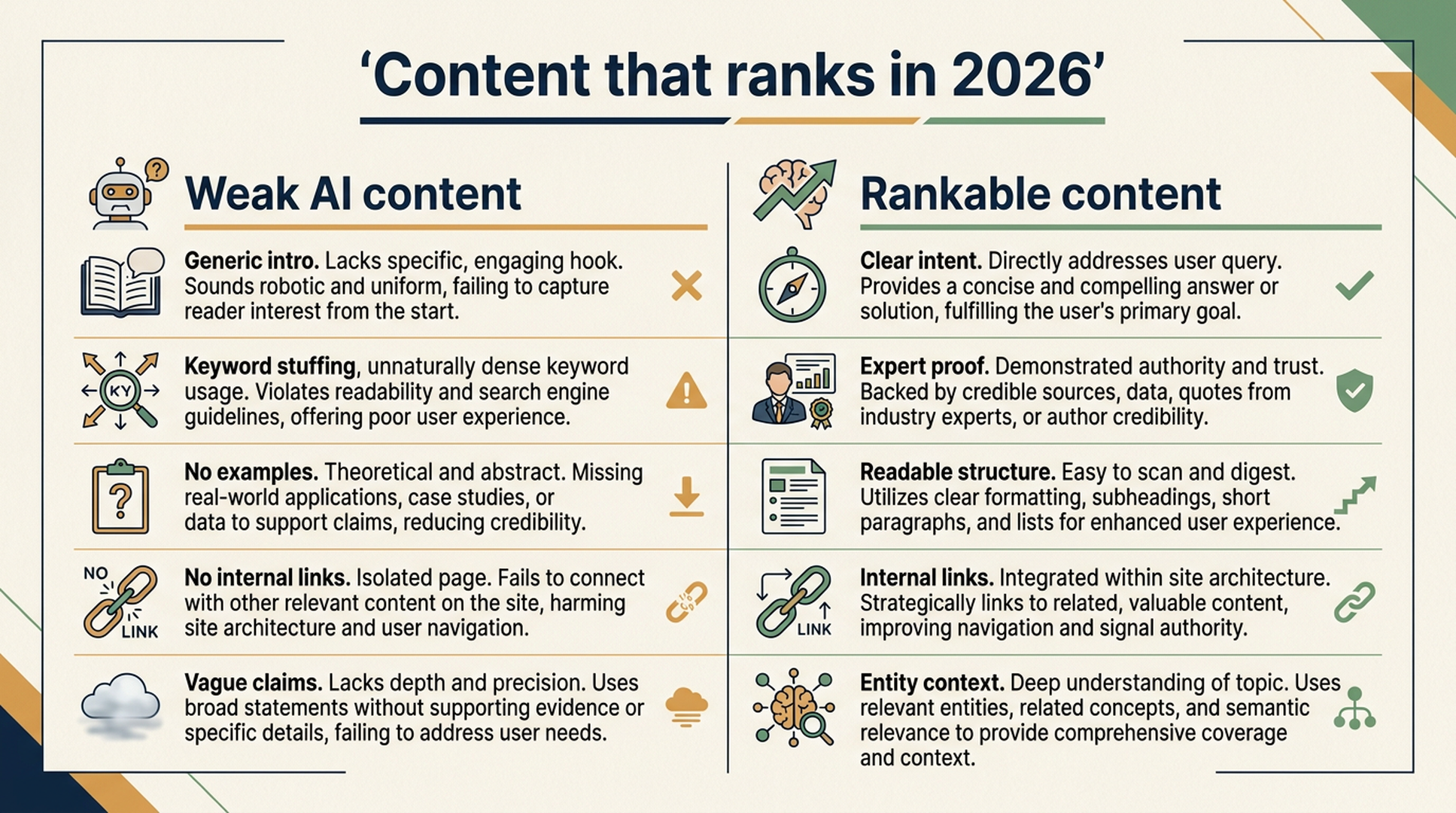 Matrix comparing weak AI content with rankable content in 2026