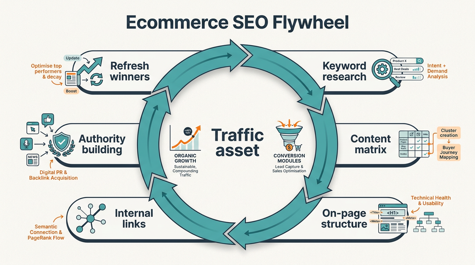 Ecommerce SEO content asset flywheel showing keyword research, content matrix, on-page structure, internal links, authority building, and refresh cycles.