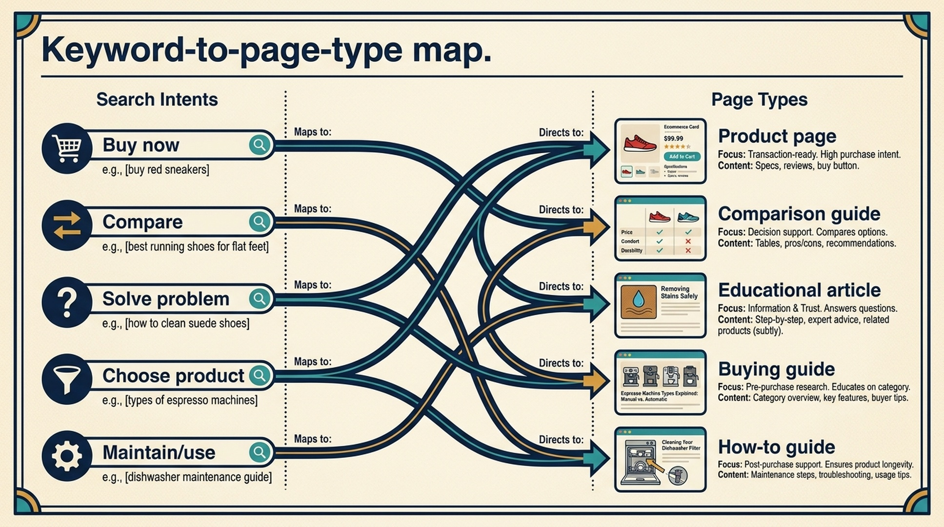 Keyword-to-page-type map for ecommerce SEO, showing buy, compare, problem, choose, and maintain intents matched to product pages, guides, comparisons, and how-to content.