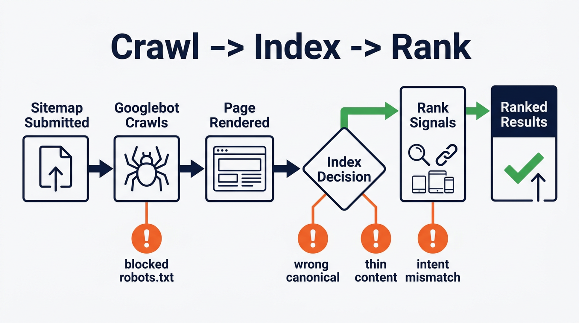 Google SEO crawl index rank workflow for 2026