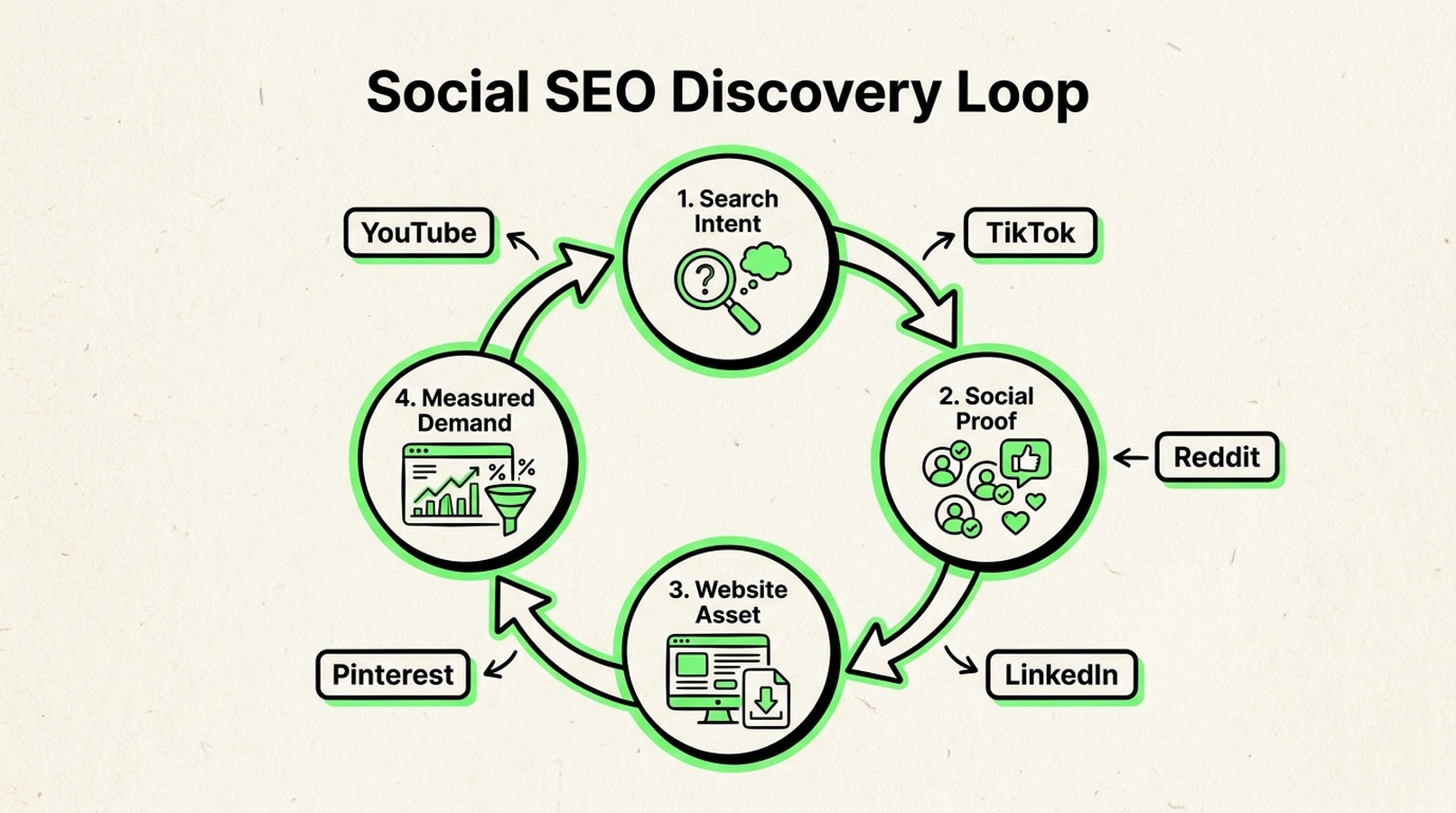 Social SEO discovery loop connecting search intent, social proof, website assets and measured demand