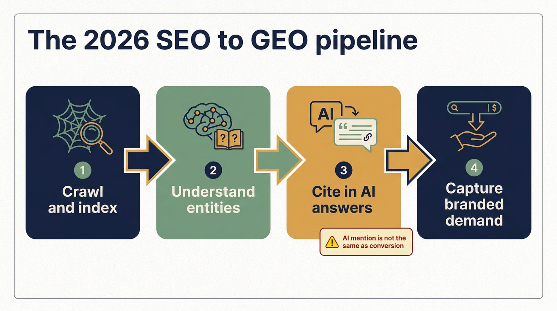 The 2026 SEO to GEO pipeline: crawl, understand, cite, and capture branded demand