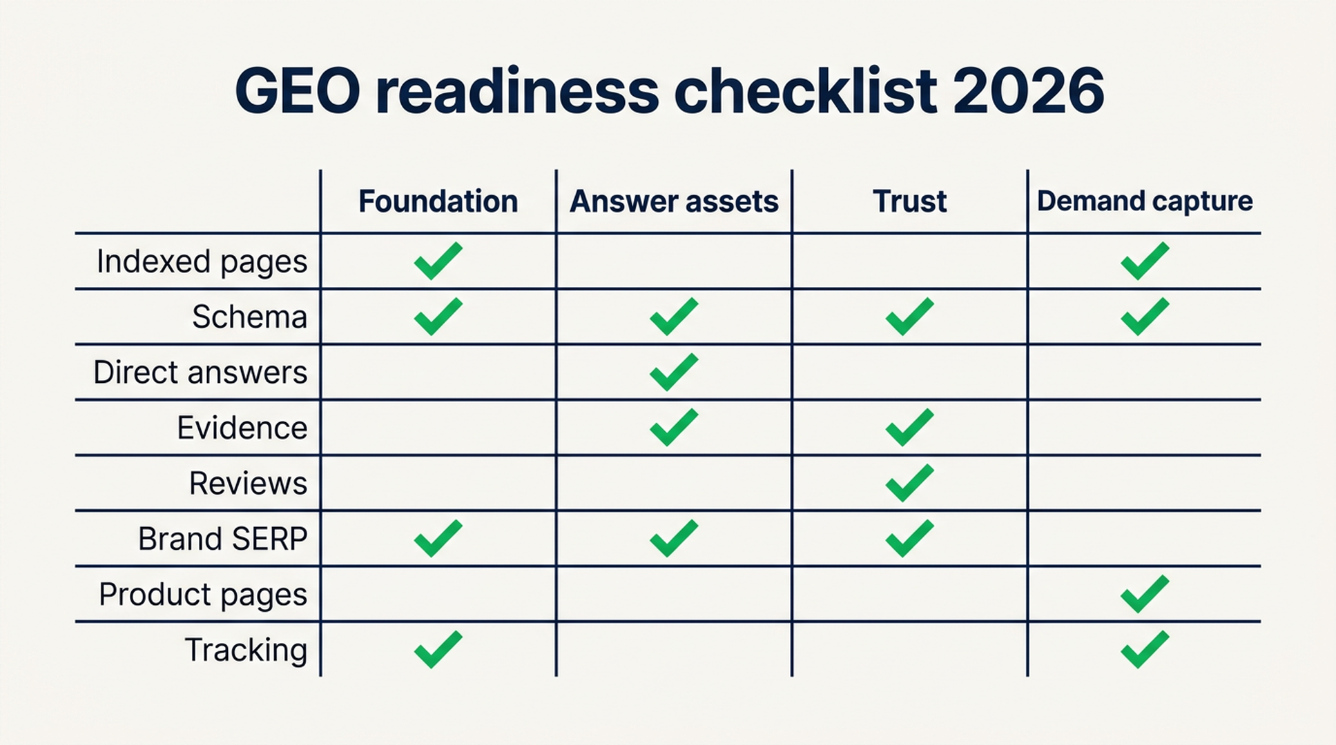 GEO readiness checklist 2026 with foundation, answer assets, trust, and demand capture columns