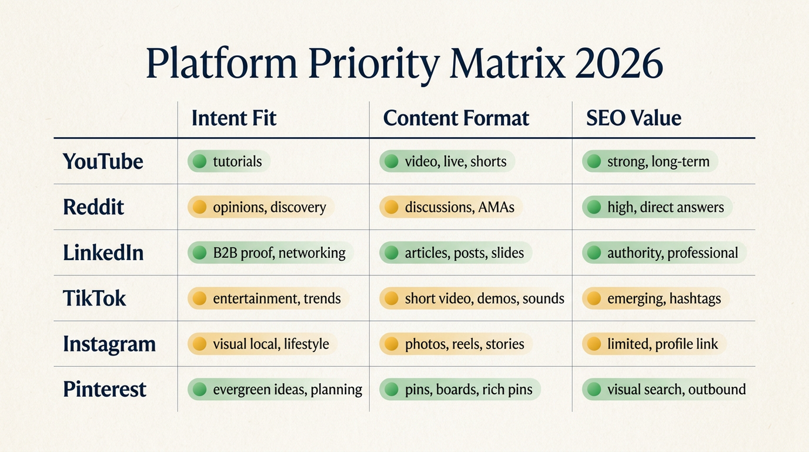 Platform priority matrix for social search SEO in 2026 comparing YouTube, Reddit, LinkedIn, TikTok, Instagram and Pinterest