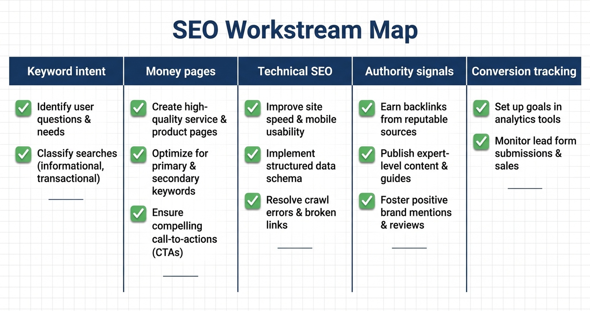SEO workstream map showing keyword intent, money pages, technical SEO, authority signals, and conversion tracking