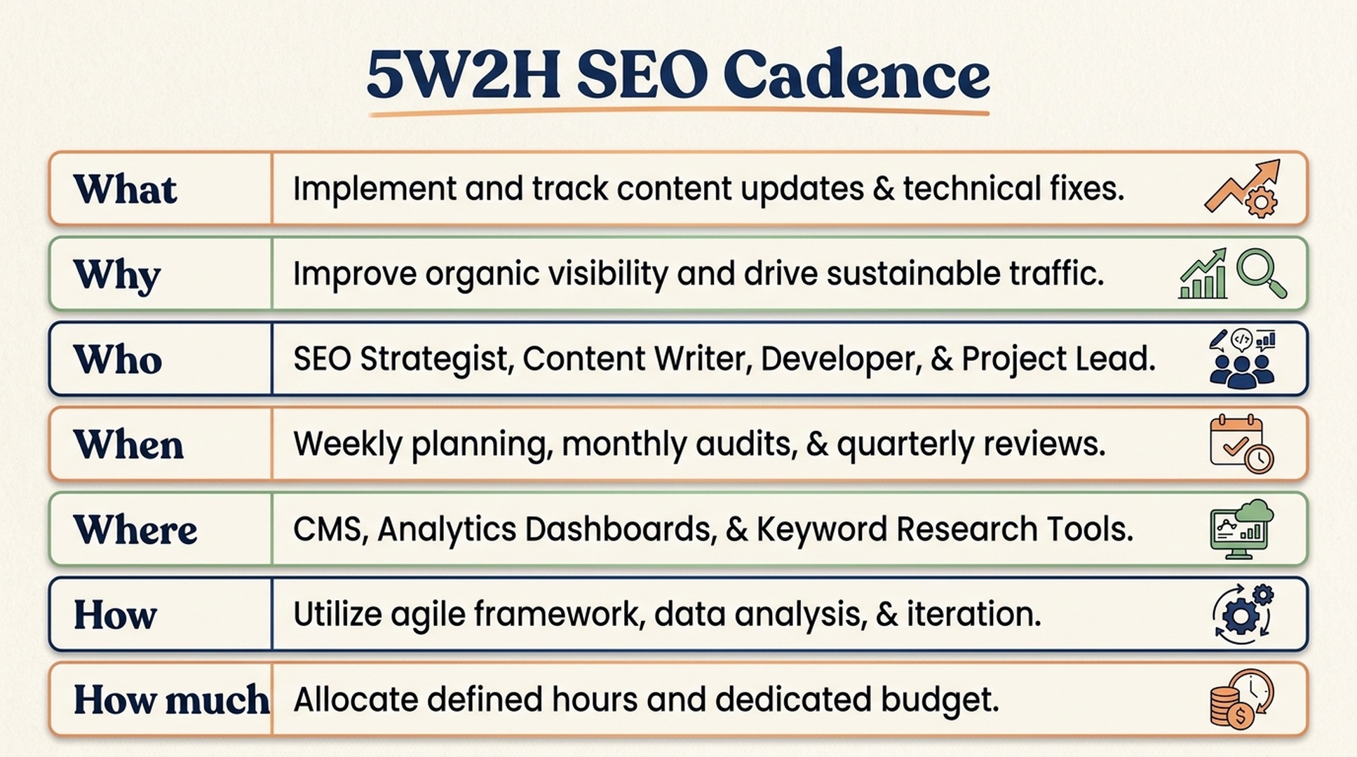 5W2H SEO cadence board covering what, why, who, when, where, how, and budget