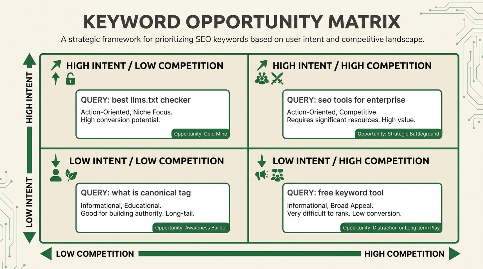 Keyword opportunity matrix showing how to prioritize SEO targets by intent and competition