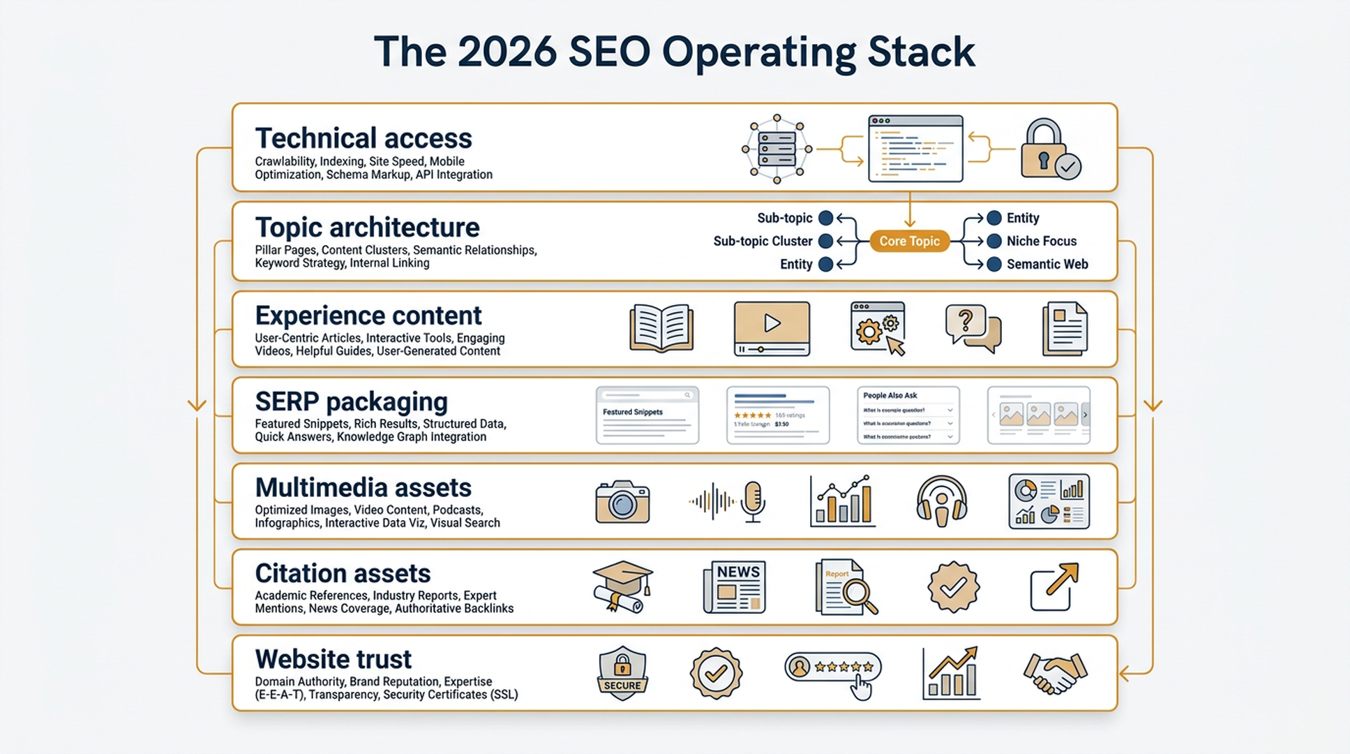 Diagram of the 2026 SEO operating stack with seven layers from technical access to website trust.