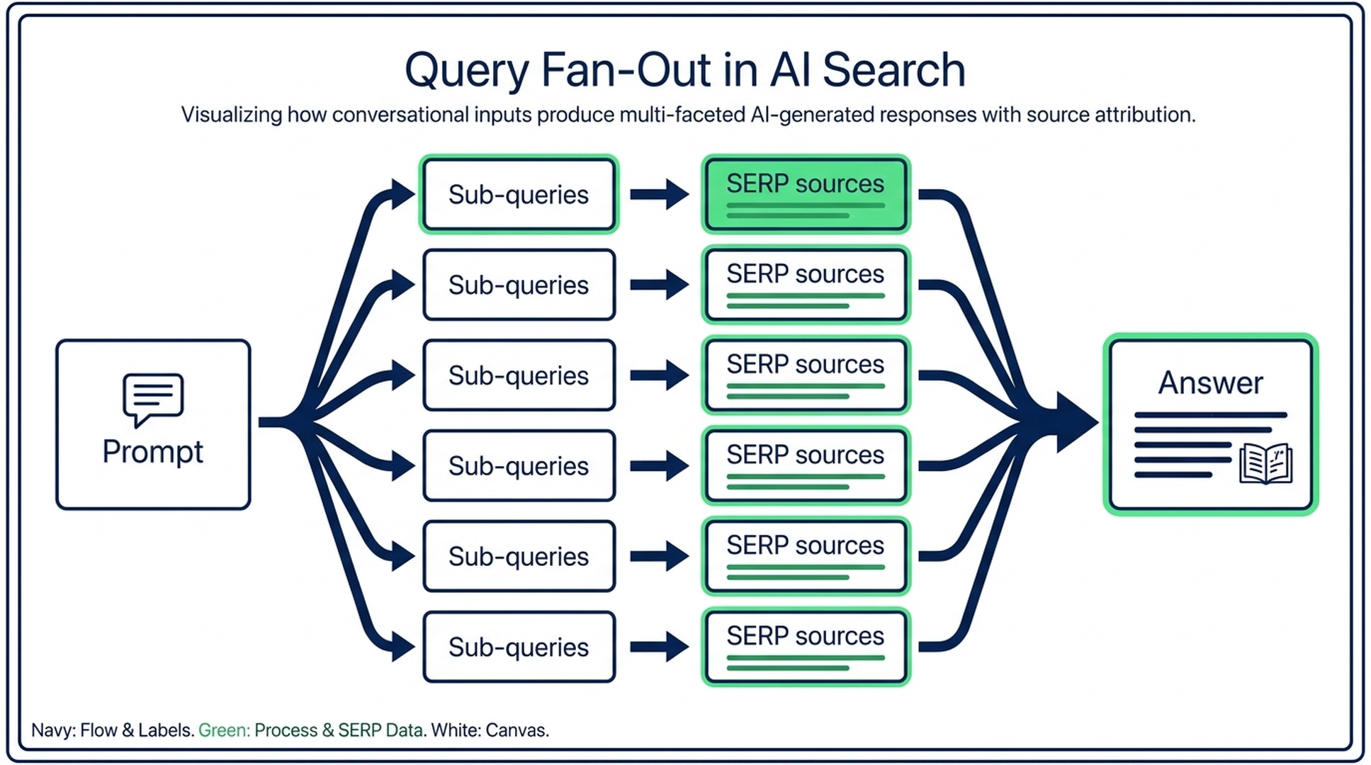 Diagram showing query fan-out from one AI search prompt into smaller SEO sub-queries