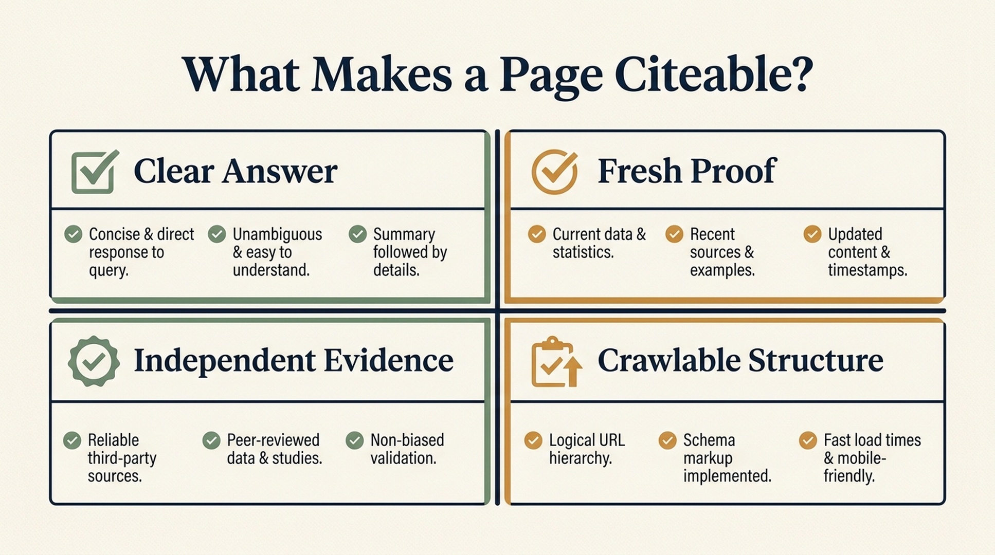Matrix showing four traits of a citeable GEO page: clear answer, fresh proof, independent evidence, and crawlable structure