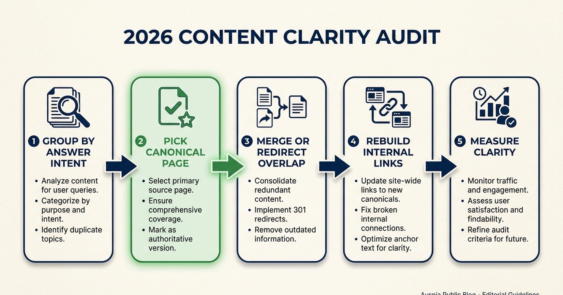 A 2026 content audit workflow: group by answer intent, choose canonical page, merge or redirect overlap, rebuild internal links, and measure clarity