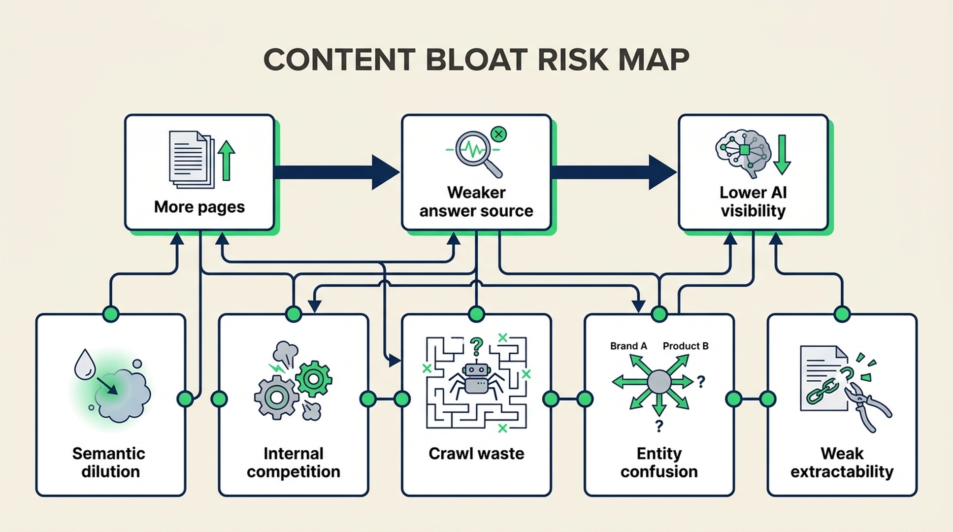 2026 content clarity risk map: semantic dilution, internal competition, crawl waste, entity confusion, and weak extractability