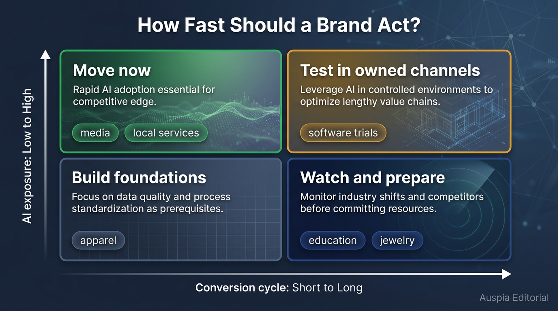 2026 AI action speed matrix showing how brands should pace AI marketing investment by conversion cycle and AI exposure