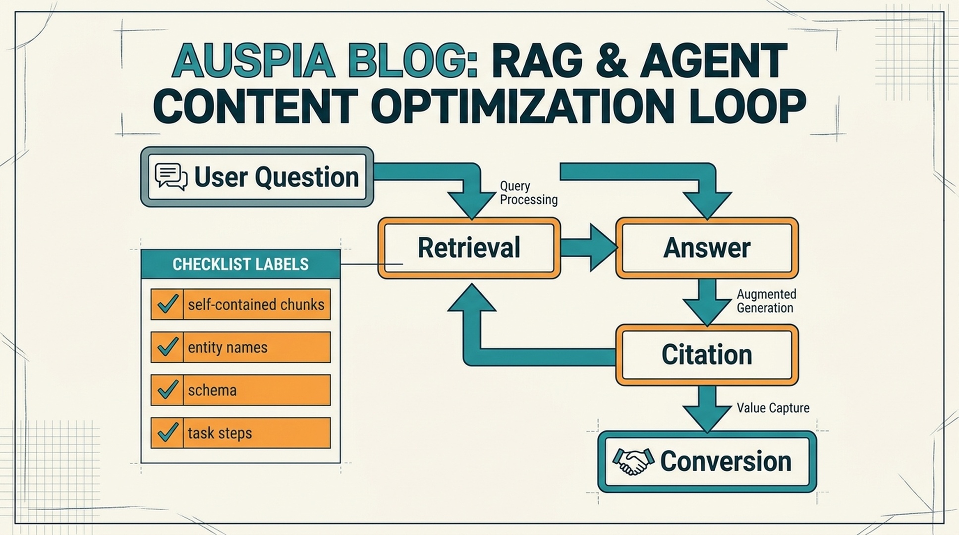 RAG and agent content loop for GEO optimization