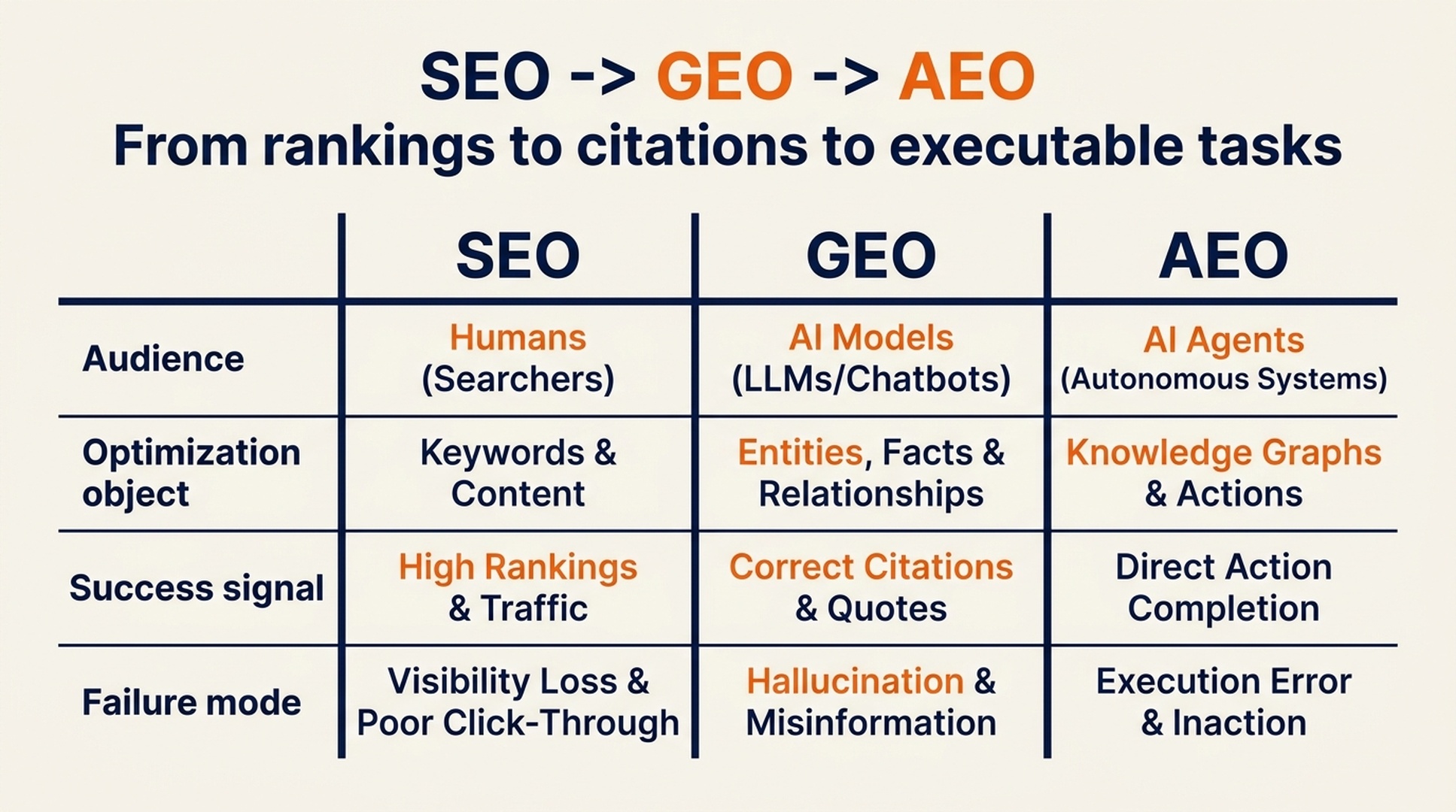 SEO to GEO to AEO comparison matrix for 2026