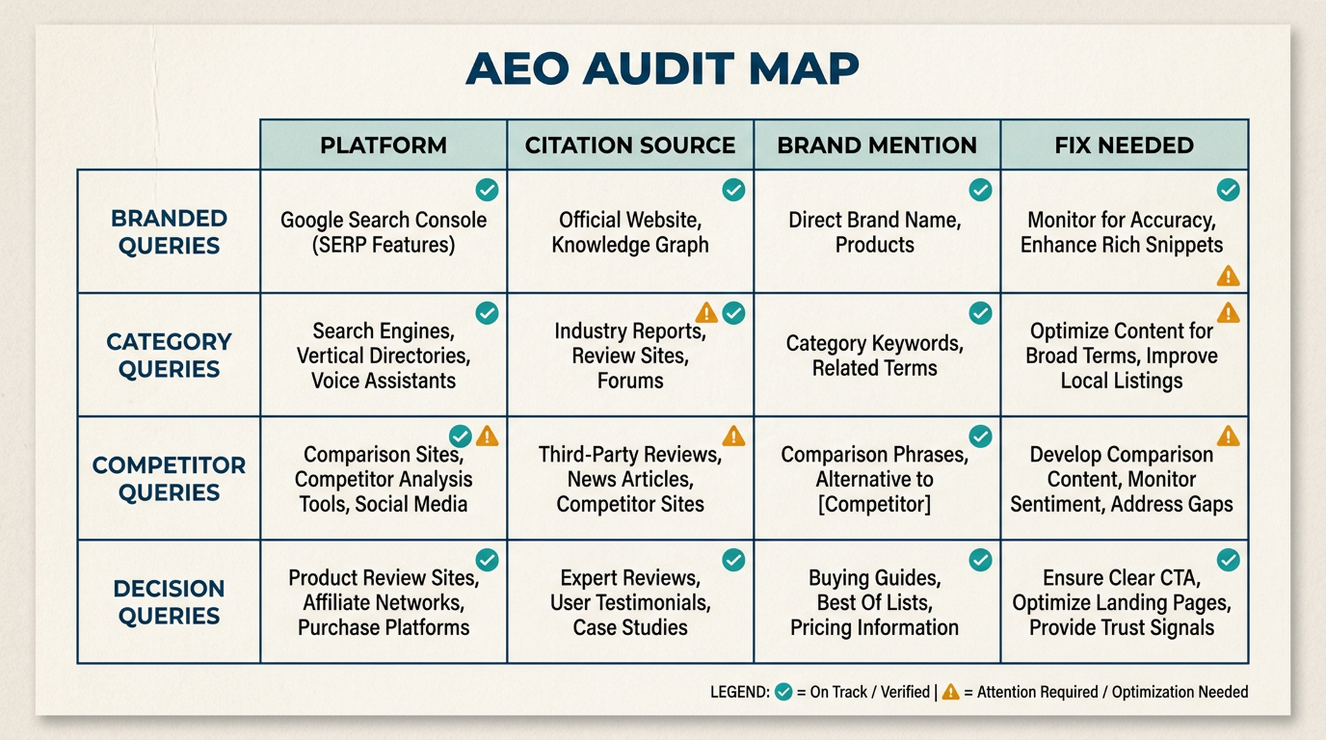 AEO audit map showing query groups, platforms, citation sources, brand mentions, and fixes