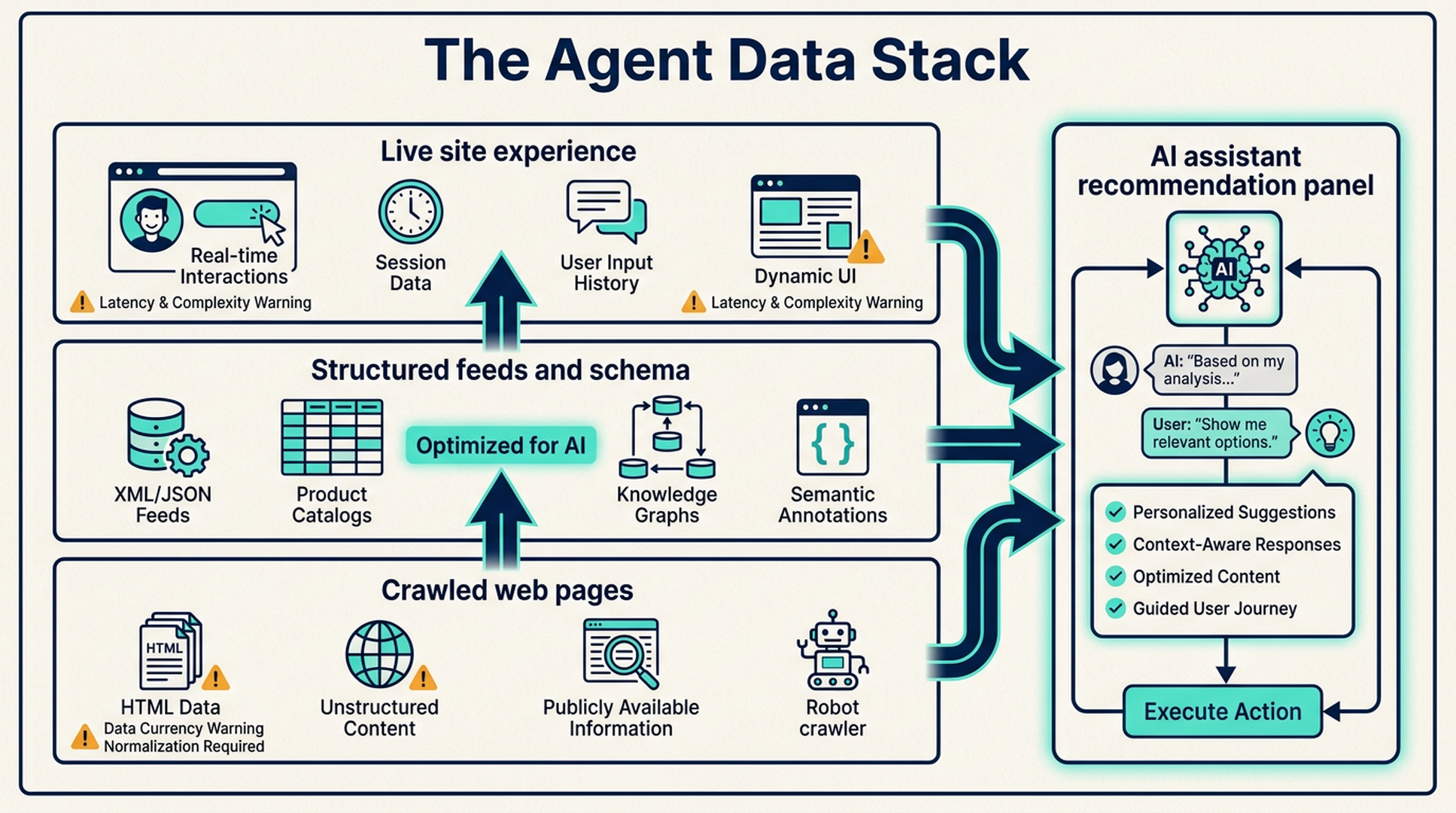 The agent data stack shows how crawled pages, structured feeds, and live site experience flow into AI assistant recommendations.