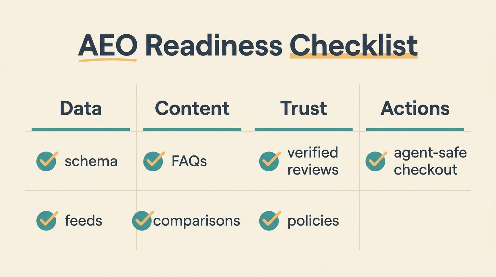 AEO readiness checklist matrix covering data, content, trust, and actions for agent-friendly websites.