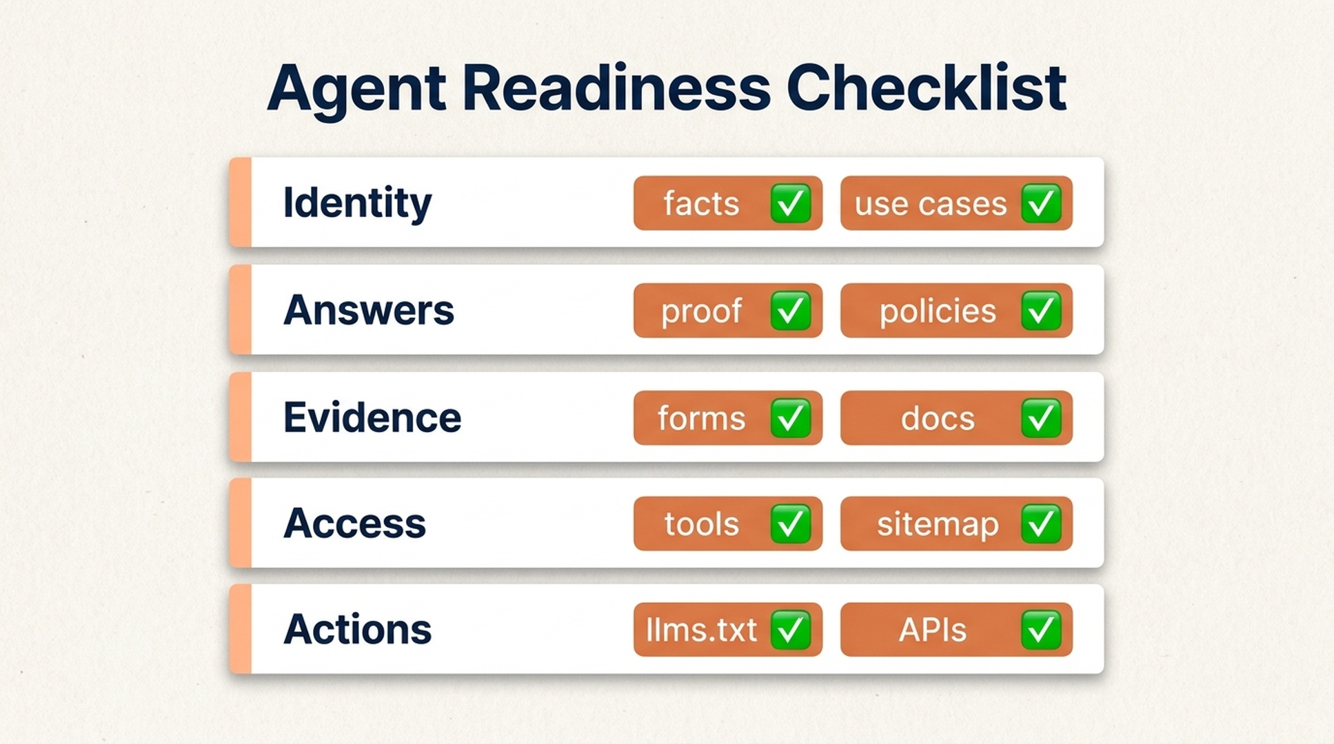 Agent readiness checklist with five layers: identity, answers, evidence, access, actions