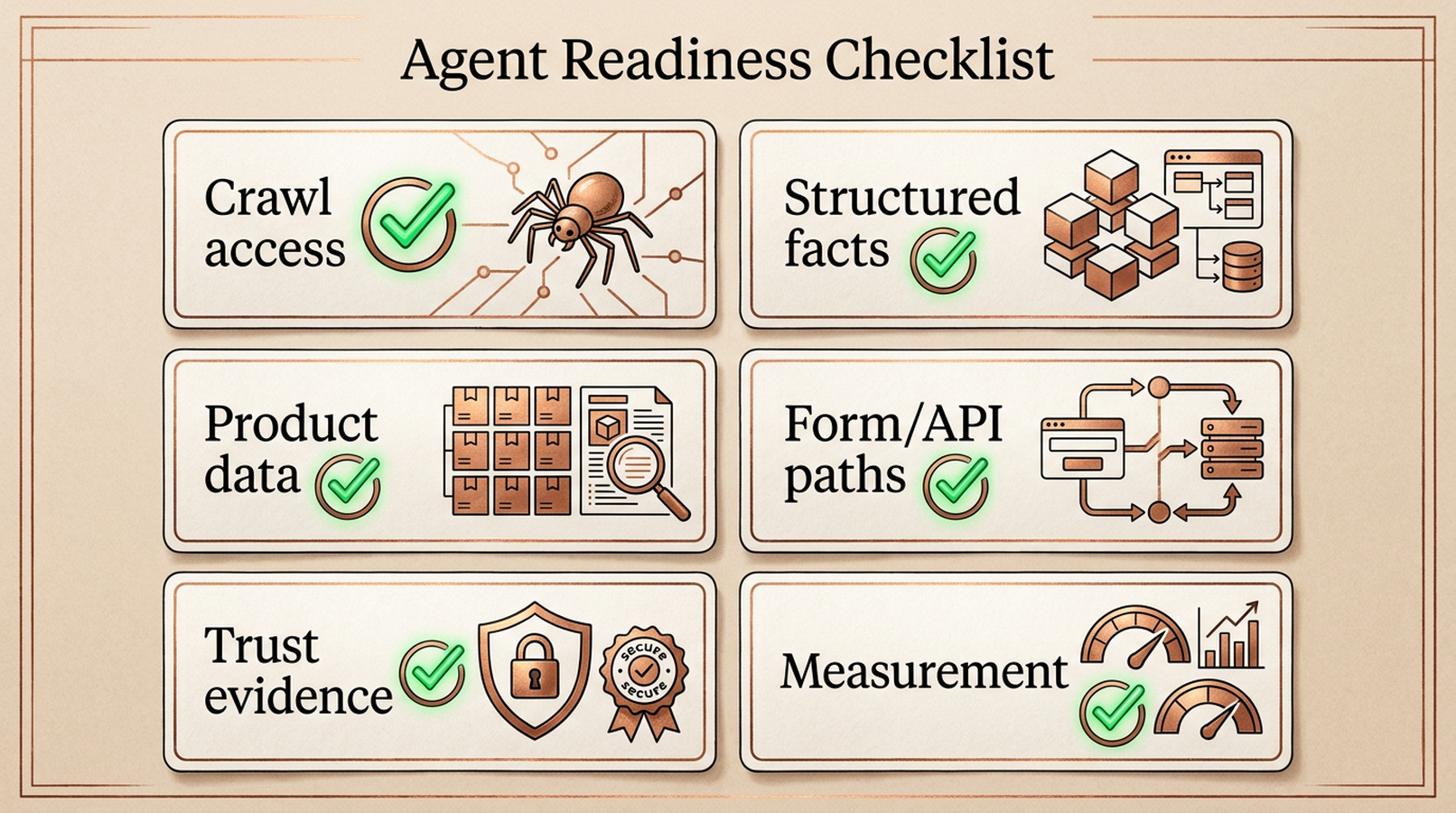 Agent readiness checklist matrix covering crawl access, structured facts, product data, form and API paths, trust evidence, and measurement