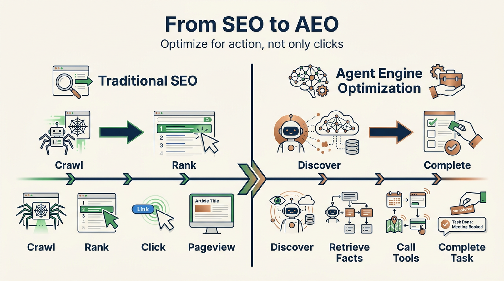 Diagram comparing traditional SEO crawl-rank-click-pageview with Agent Engine Optimization discover-retrieve facts-call tools-complete task