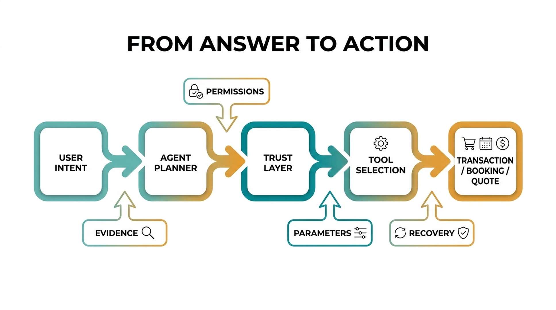 Flow diagram showing how AI agents move from user intent to planning, trust checks, tool selection, and a transaction or quote.