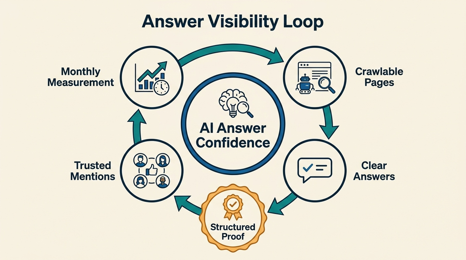 Answer visibility loop showing crawlable pages, clear answers, structured proof, trusted mentions, and monthly measurement