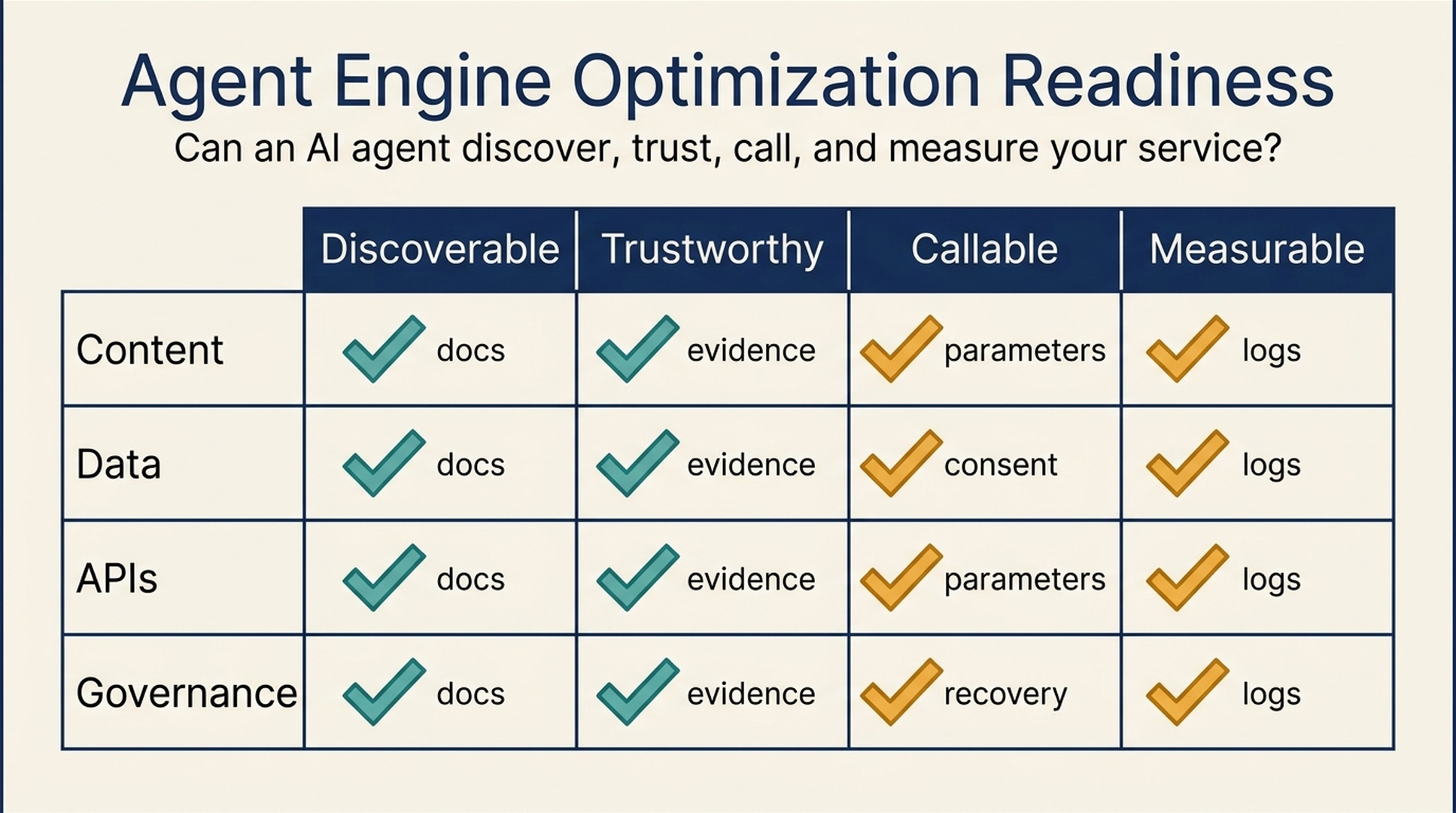 AEO readiness matrix showing four layers: discoverable, trustworthy, callable, and measurable across content, data, APIs, and governance.