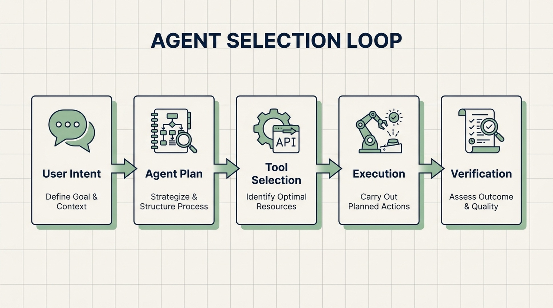AEO 2026 agent selection loop
