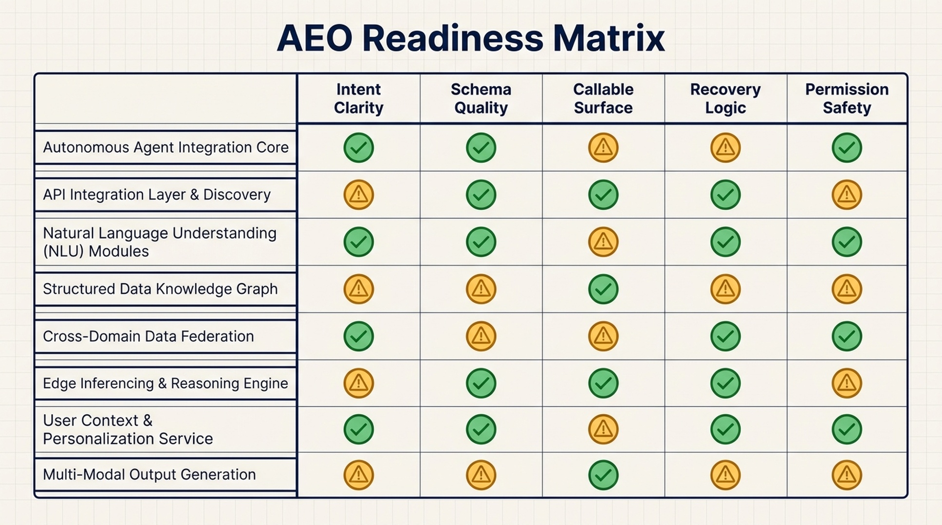 AEO readiness matrix for agent-callable products