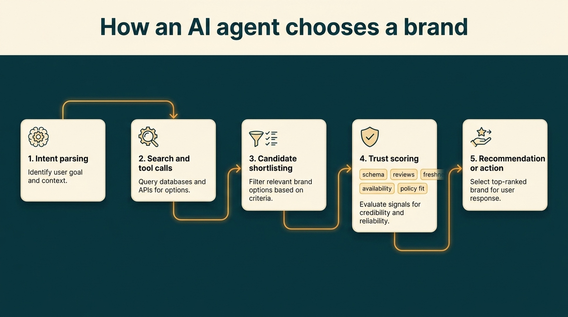 Diagram showing how an AI agent moves from intent parsing to search, shortlisting, trust scoring, and recommendation