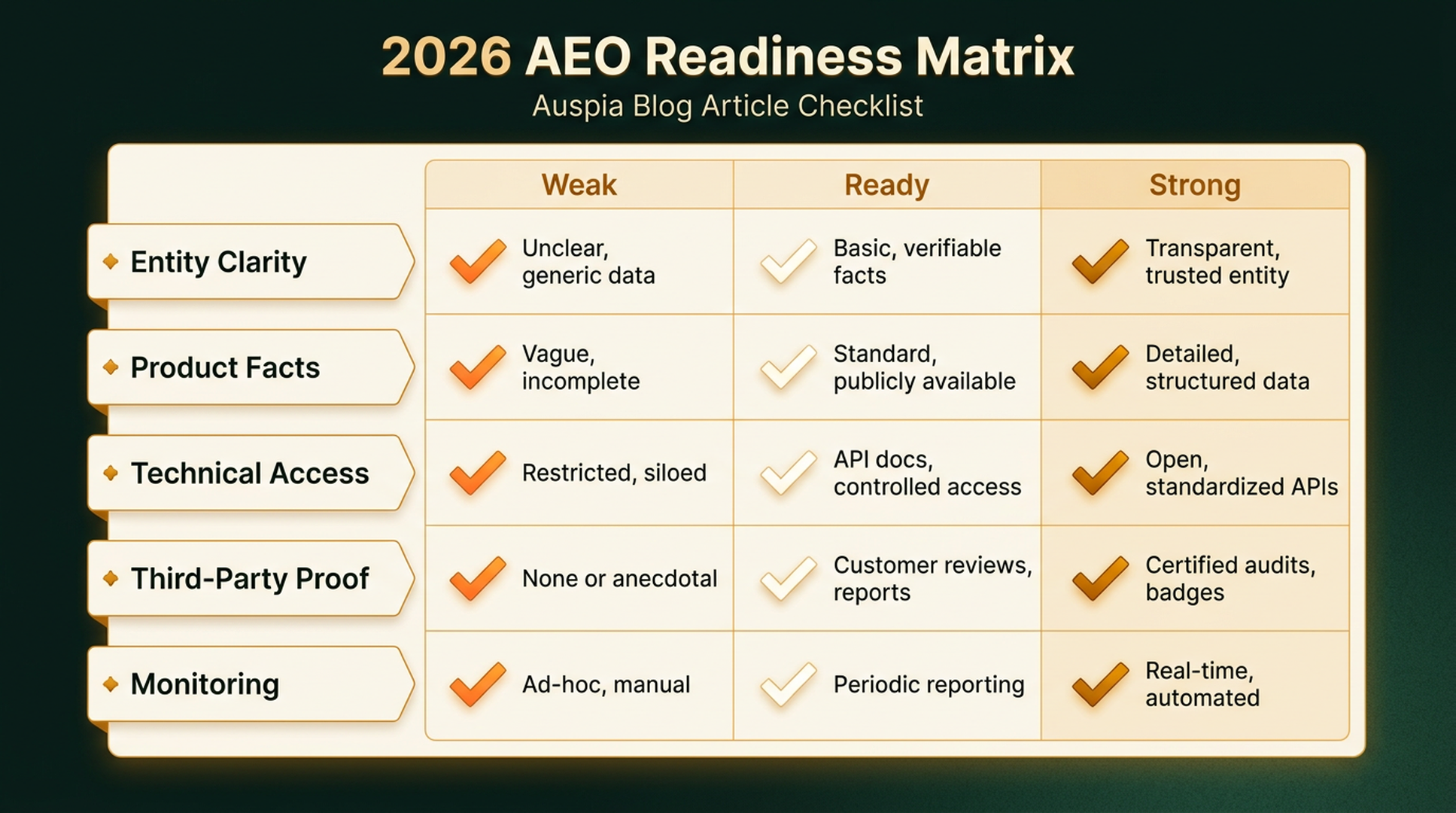 2026 AEO readiness matrix for entity clarity, product facts, technical access, third-party proof, and monitoring