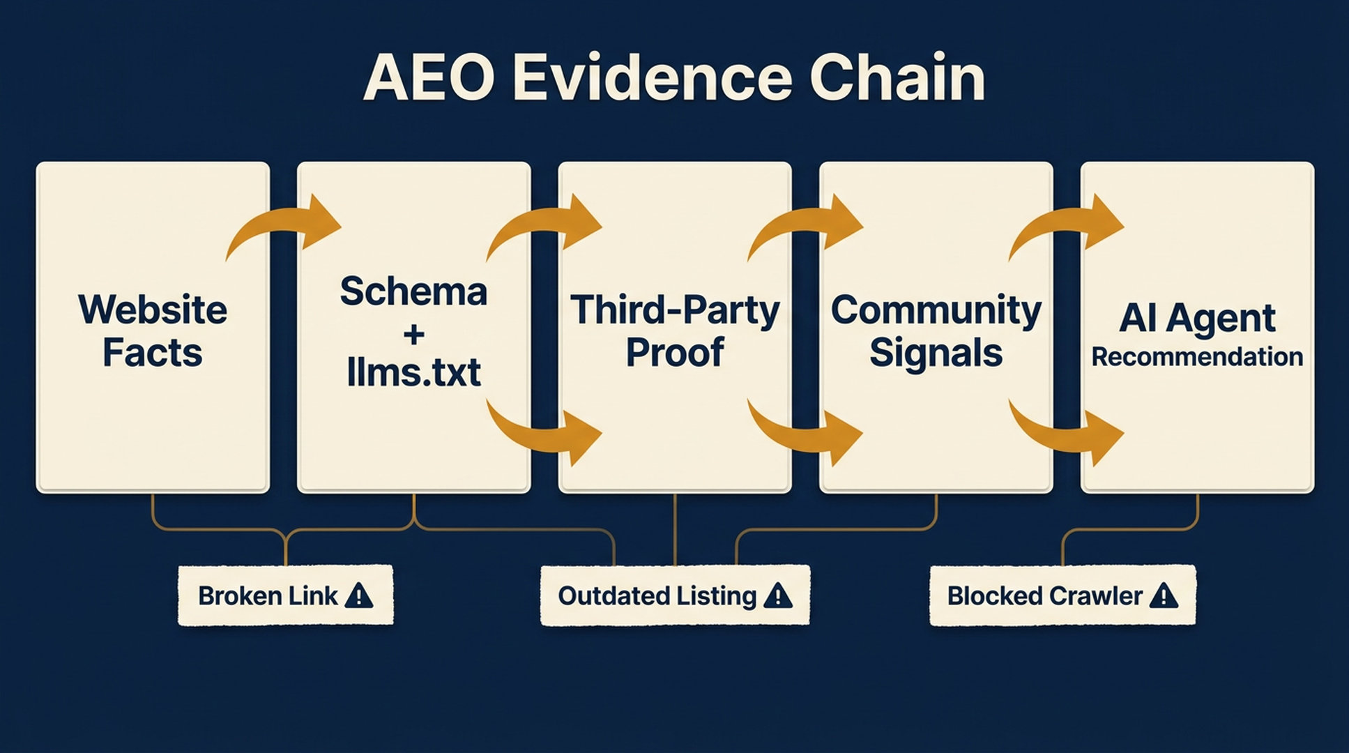 AEO evidence chain showing website facts, schema and llms.txt, third-party proof, community signals, and AI agent recommendation