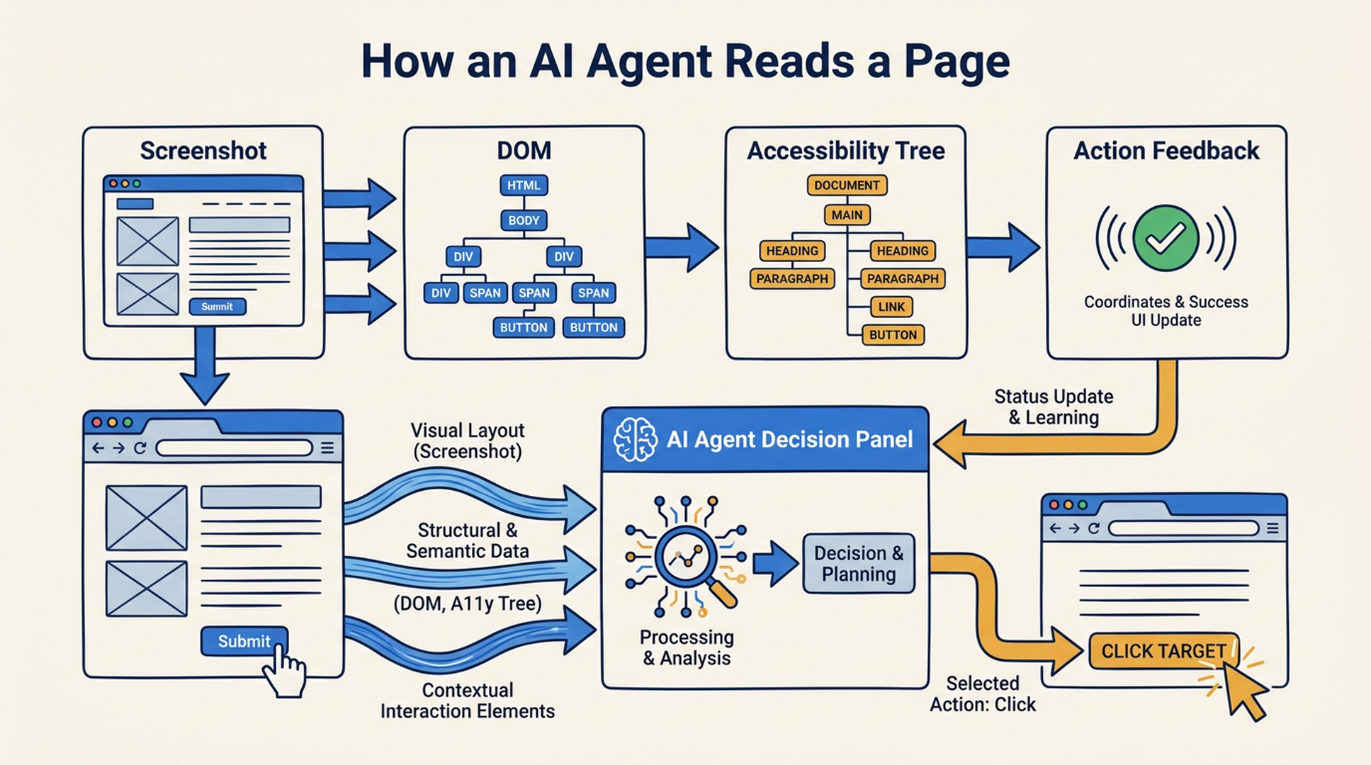 Diagram showing how an AI agent reads a page through screenshot, DOM, accessibility tree, and action feedback.