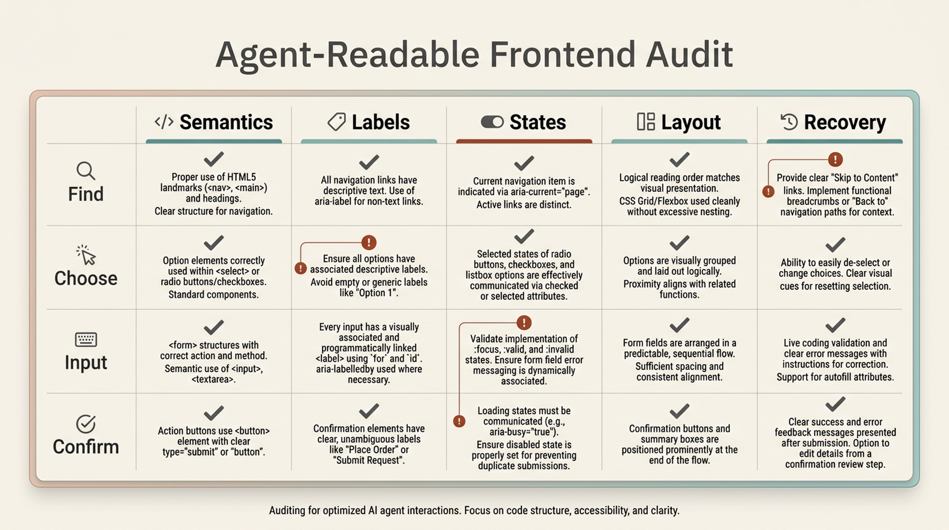 Audit matrix for scoring agent-readable frontend issues across semantics, labels, states, layout, and task recovery.