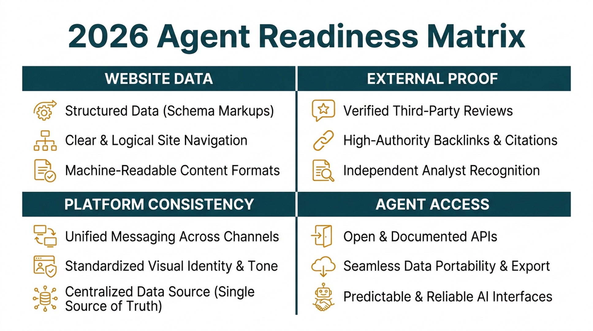 2026 Agent Readiness Matrix showing website data, external proof, platform consistency, and agent access checklist areas