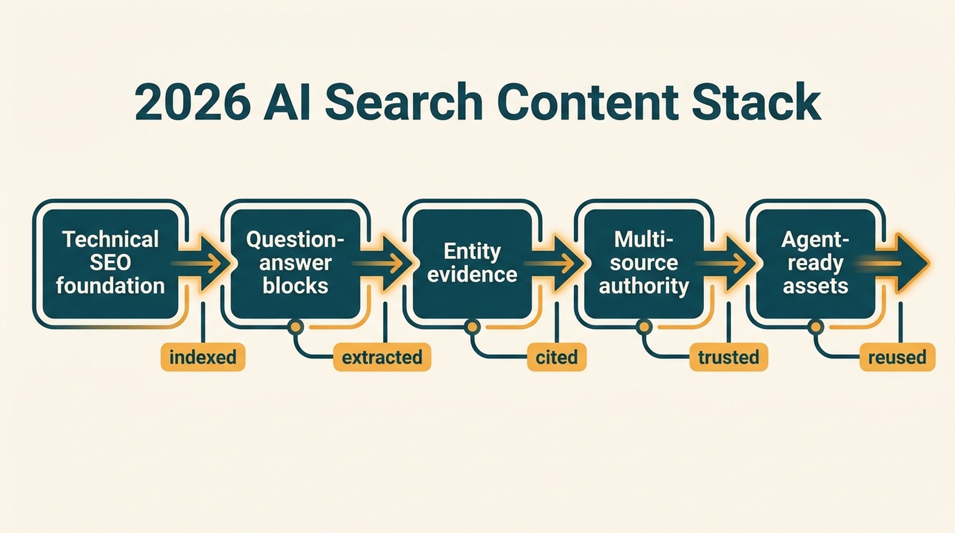 2026 AI search content stack workflow